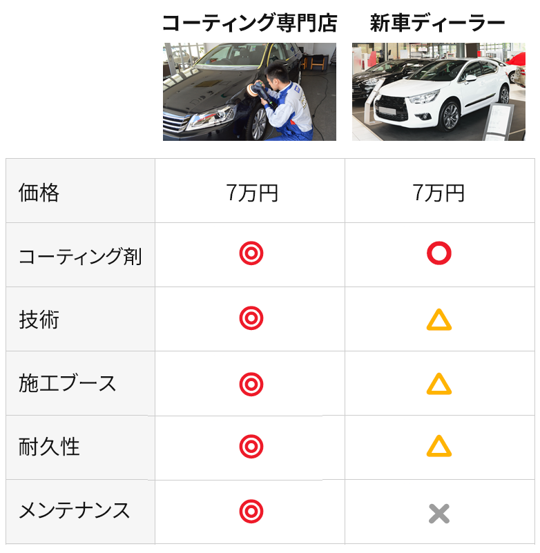 プロがディーラーコーティングをおすすめしないワケ Yes